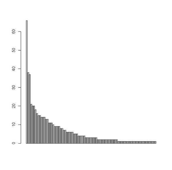 Number of comments made by each student